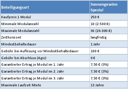 Übersicht Sonnengewinn 2025